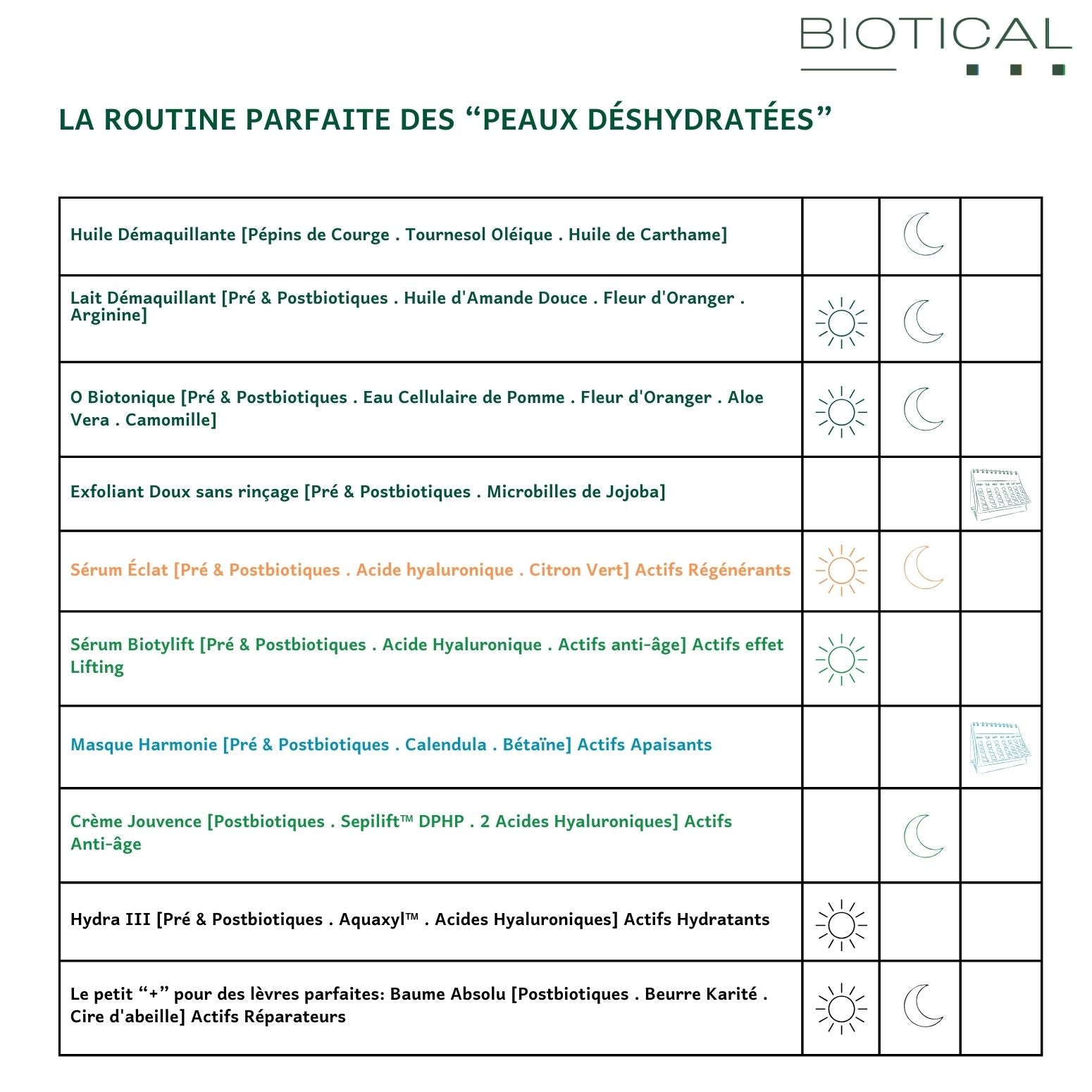 OFFREZ A VOTRE PEAU LA ROUTINE IDEALE - "PEAUX DESHYDRATEES"