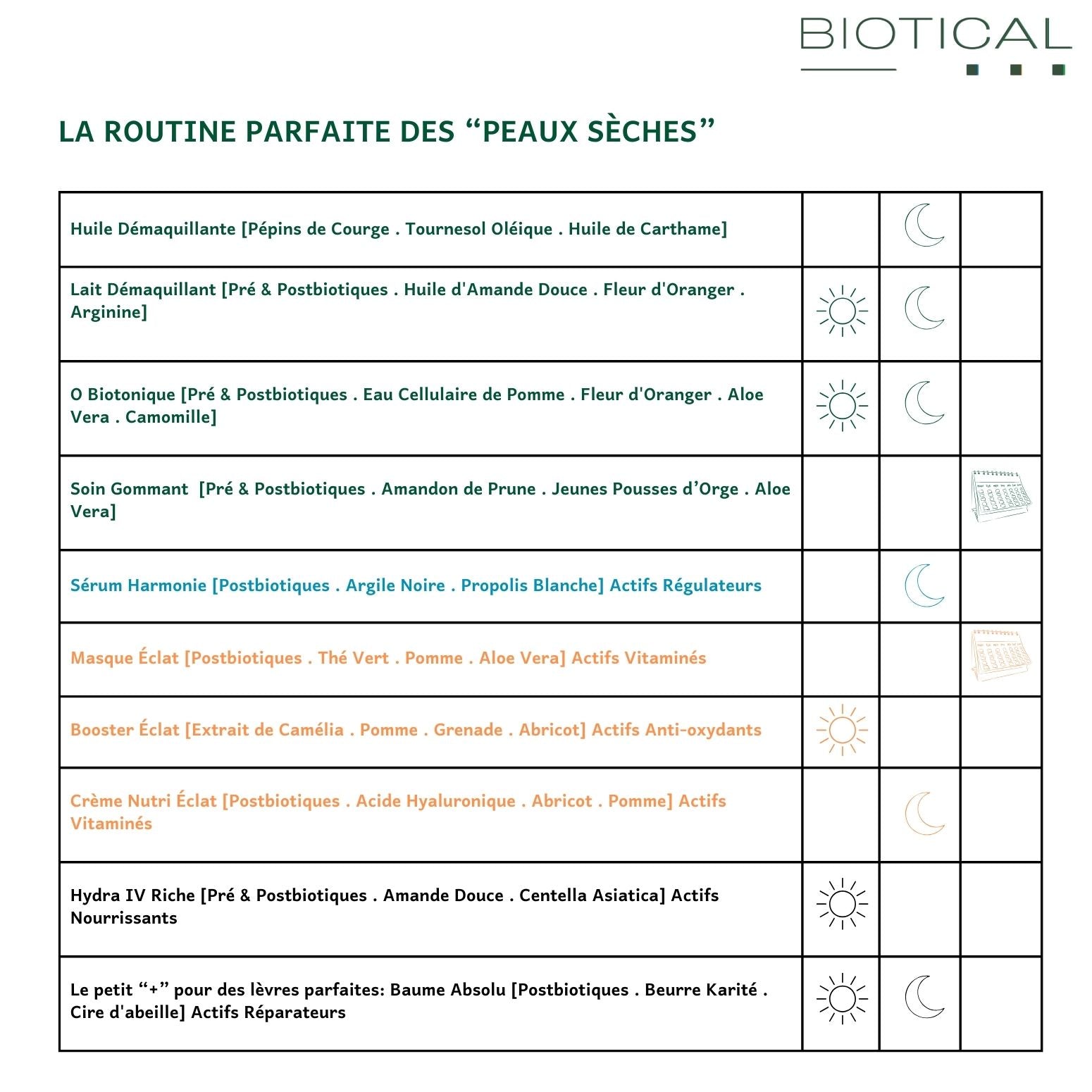 OFFREZ A VOTRE PEAU LA ROUTINE IDEALE - "PEAUX SECHES"